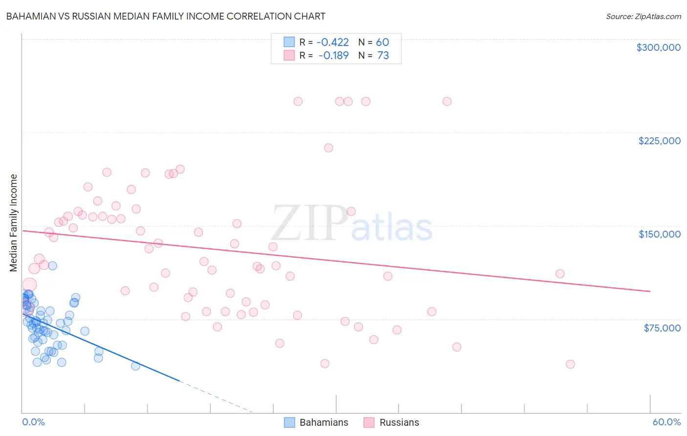 Bahamian vs Russian Median Family Income