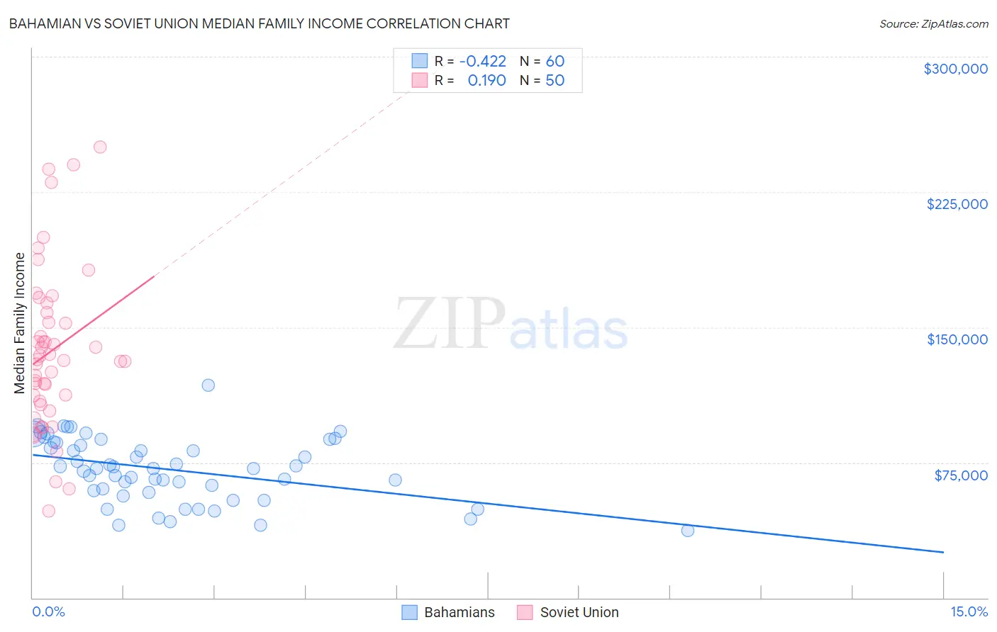 Bahamian vs Soviet Union Median Family Income