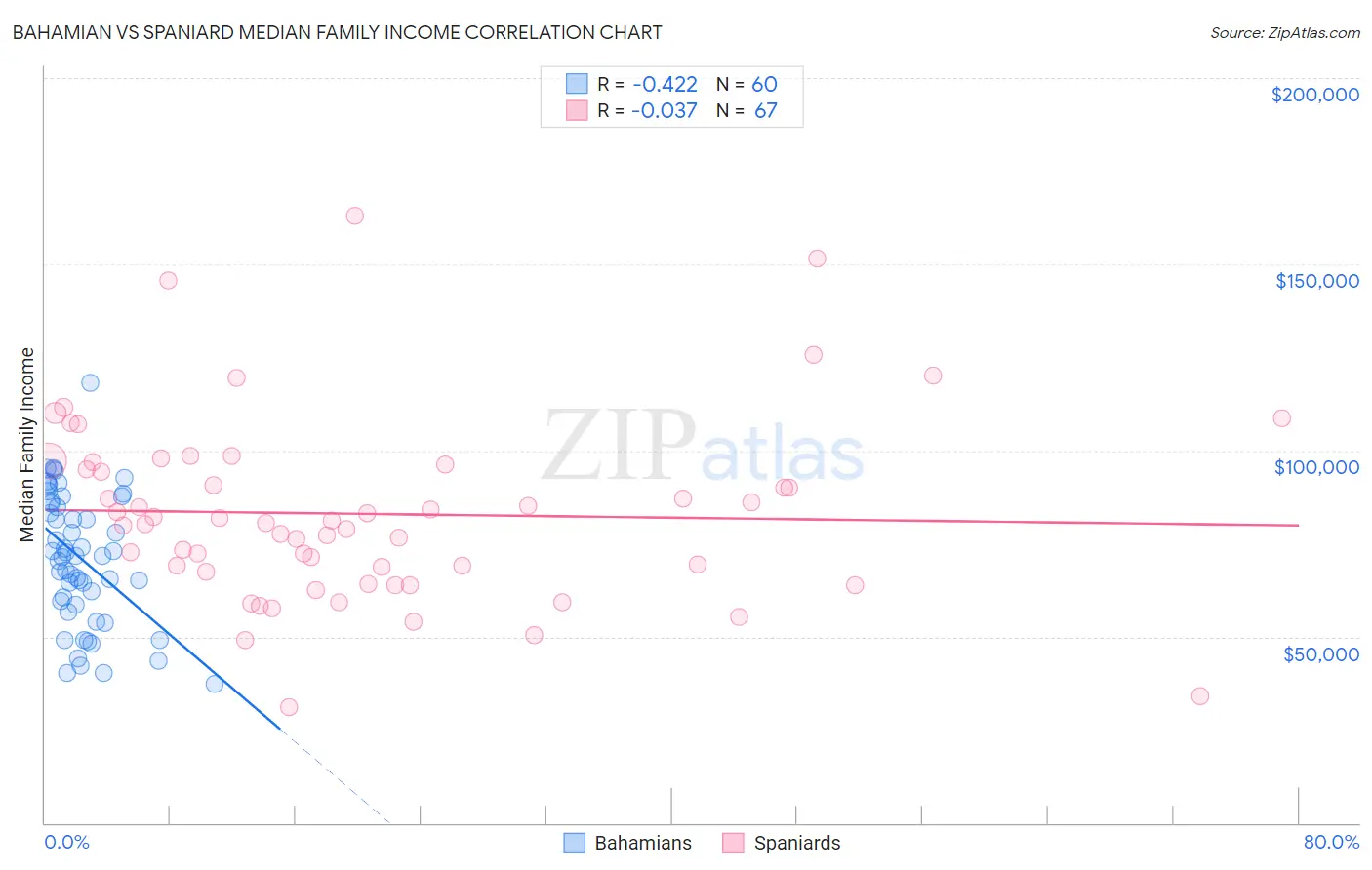 Bahamian vs Spaniard Median Family Income