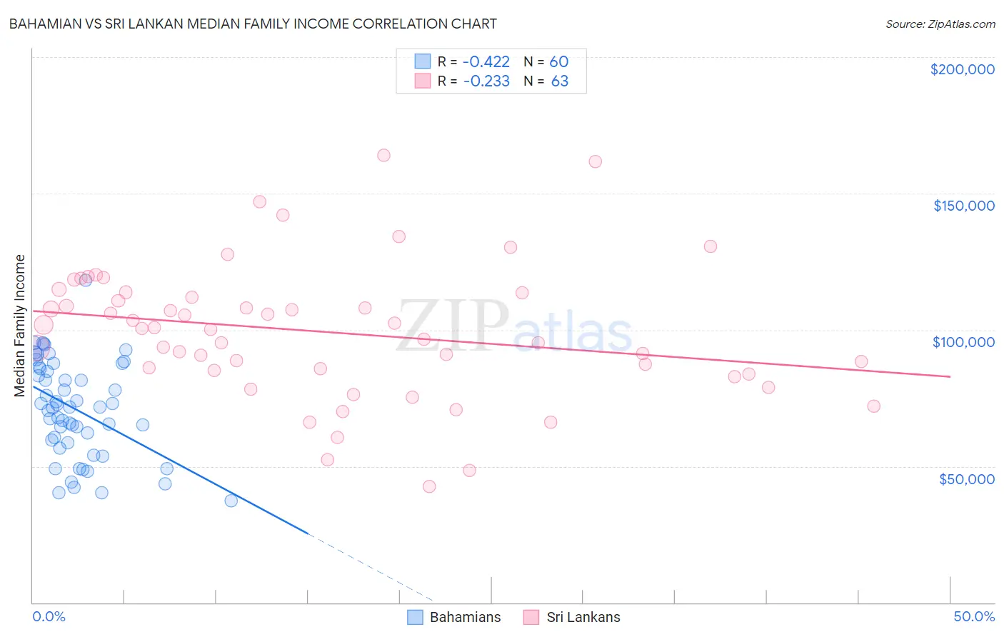 Bahamian vs Sri Lankan Median Family Income