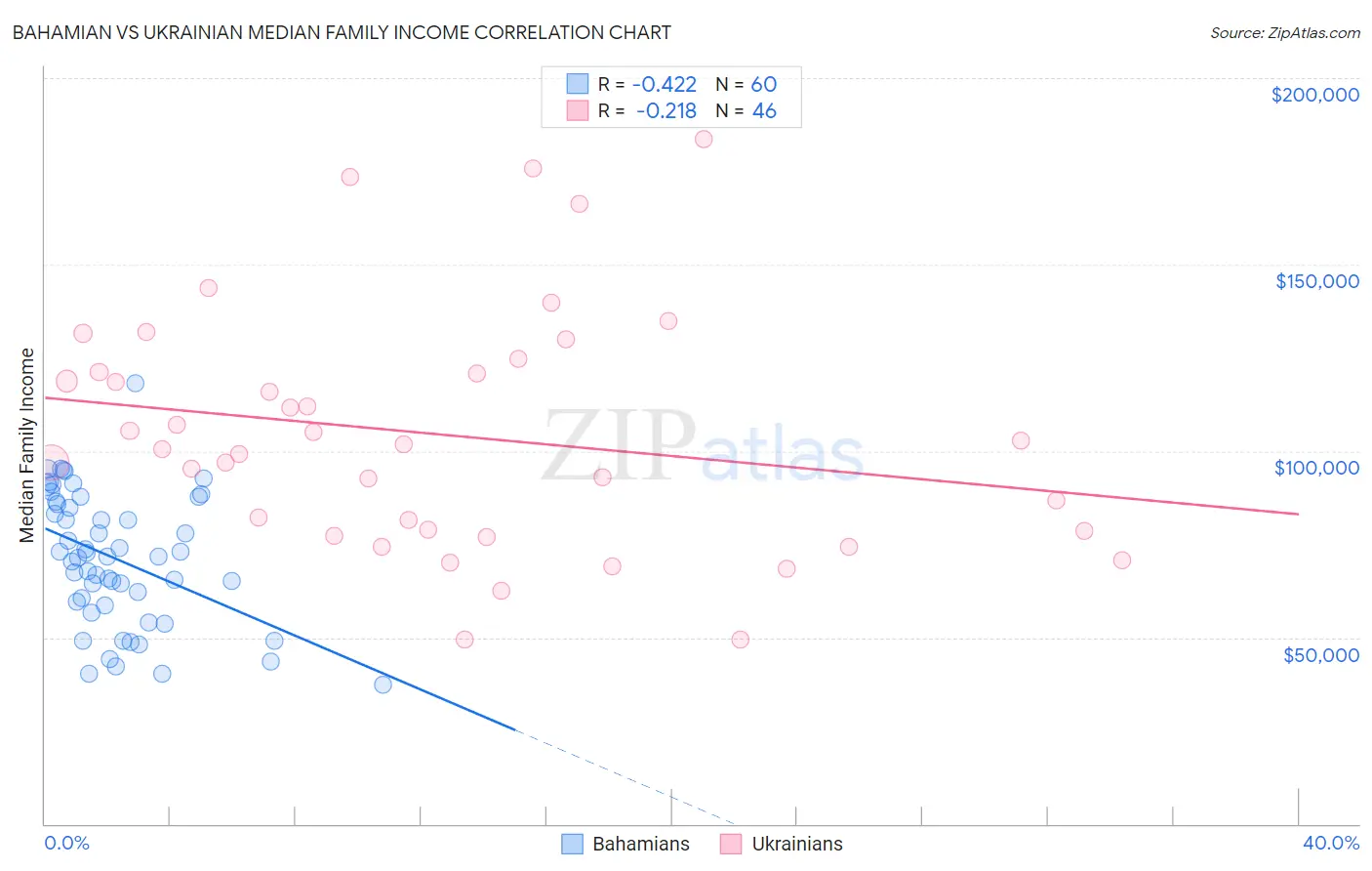 Bahamian vs Ukrainian Median Family Income