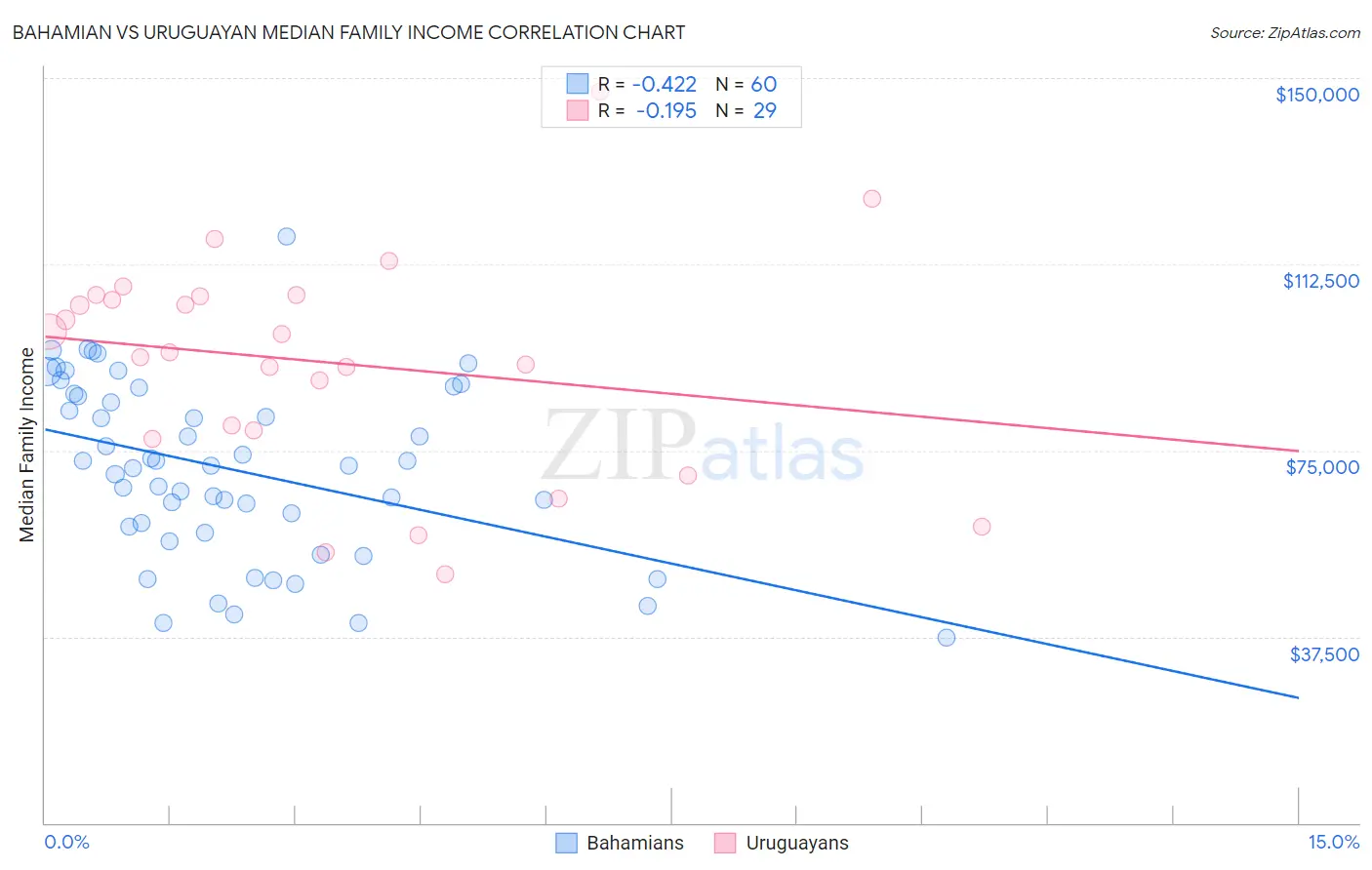 Bahamian vs Uruguayan Median Family Income