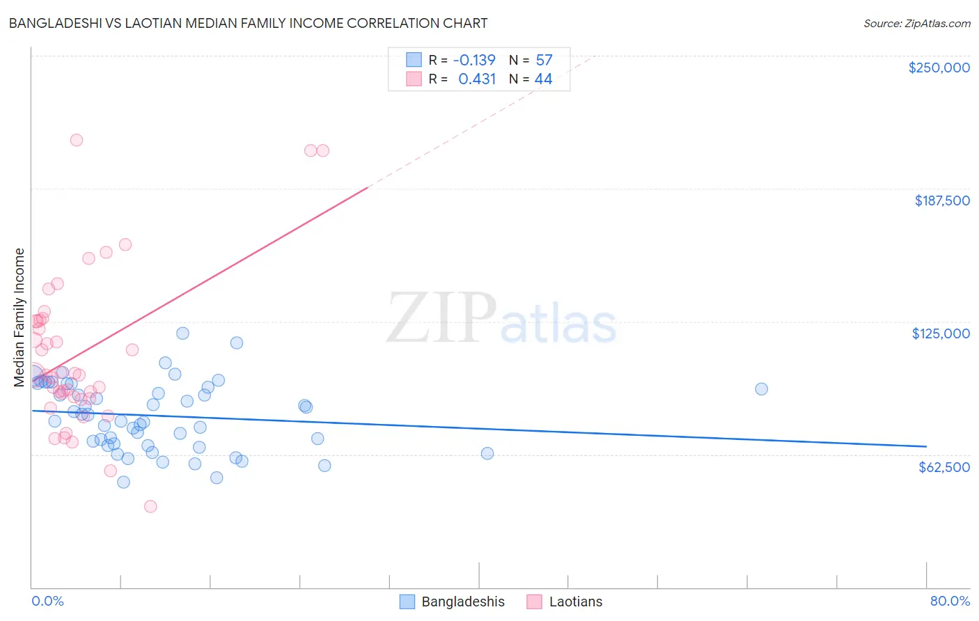 Bangladeshi vs Laotian Median Family Income