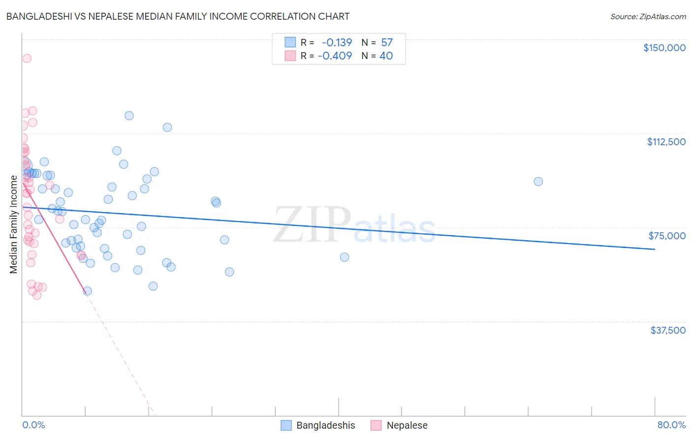 Bangladeshi vs Nepalese Median Family Income