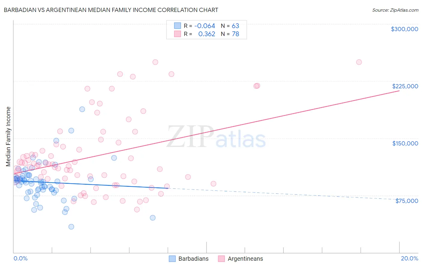 Barbadian vs Argentinean Median Family Income