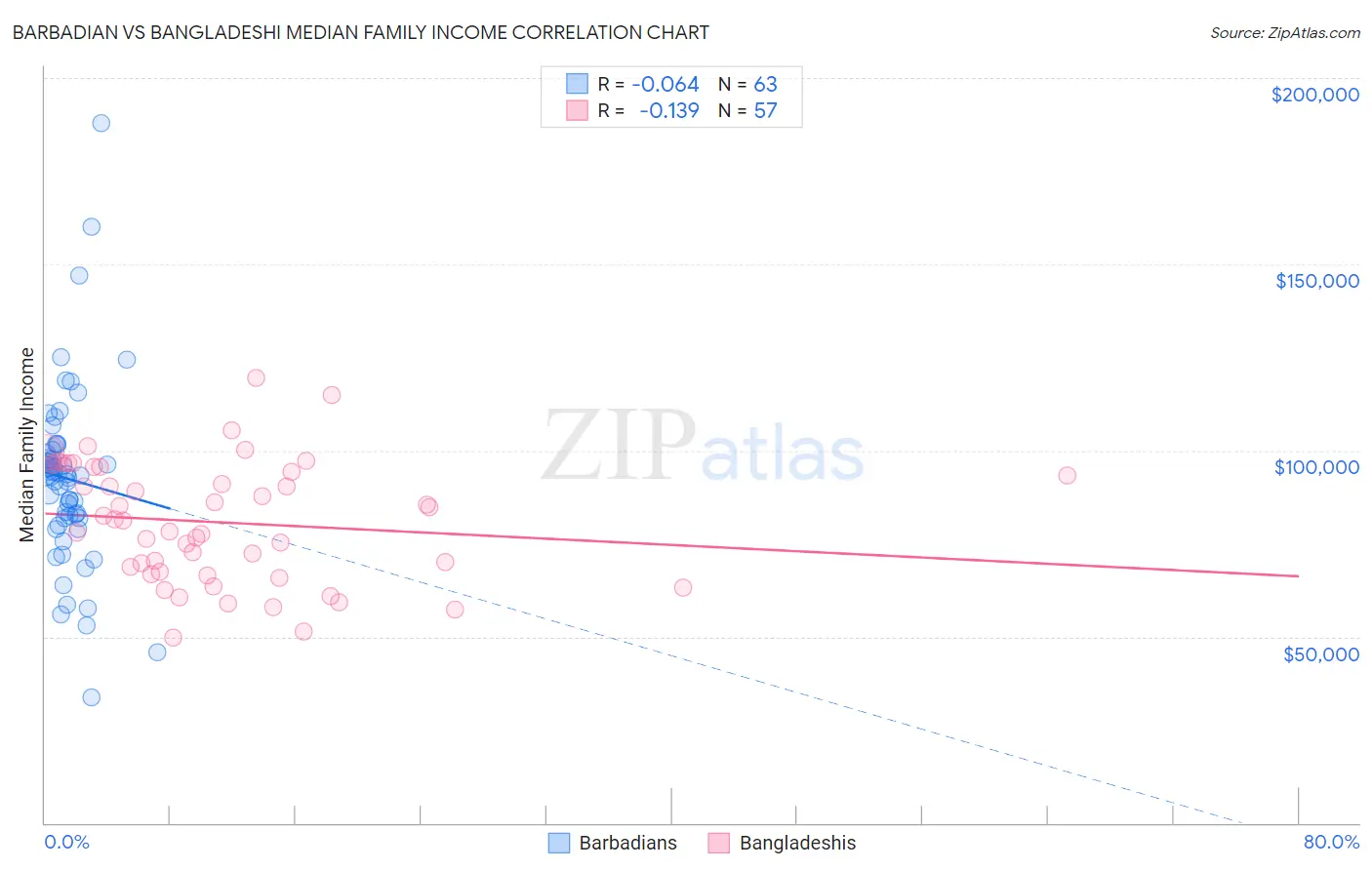 Barbadian vs Bangladeshi Median Family Income