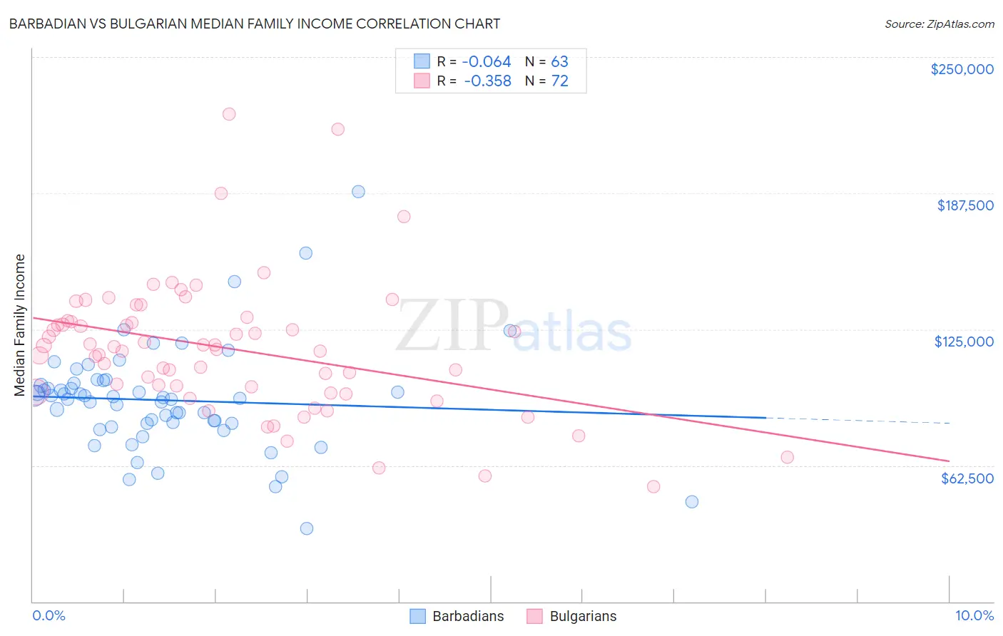 Barbadian vs Bulgarian Median Family Income