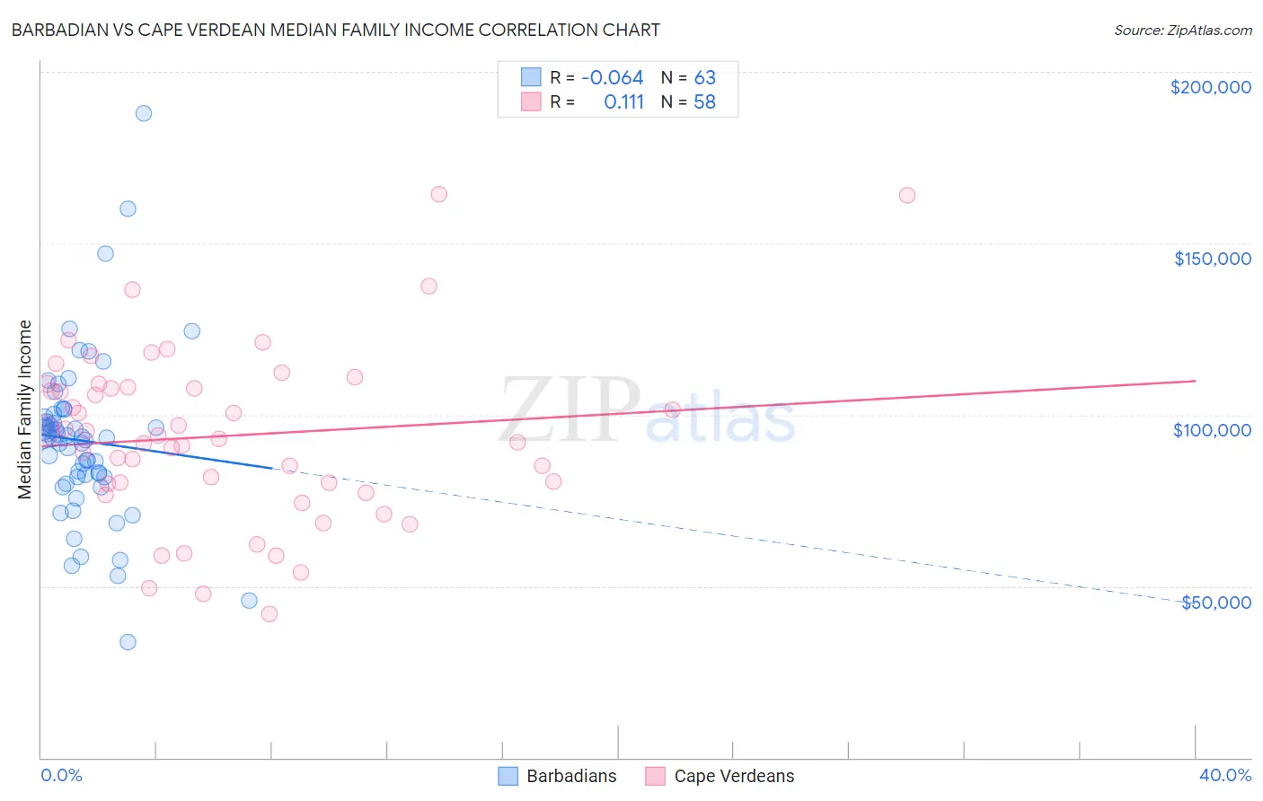 Barbadian vs Cape Verdean Median Family Income