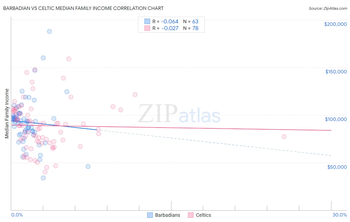 Barbadian vs Celtic Median Family Income