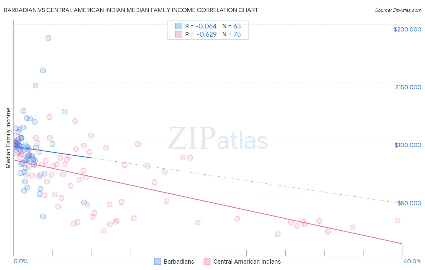 Barbadian vs Central American Indian Median Family Income