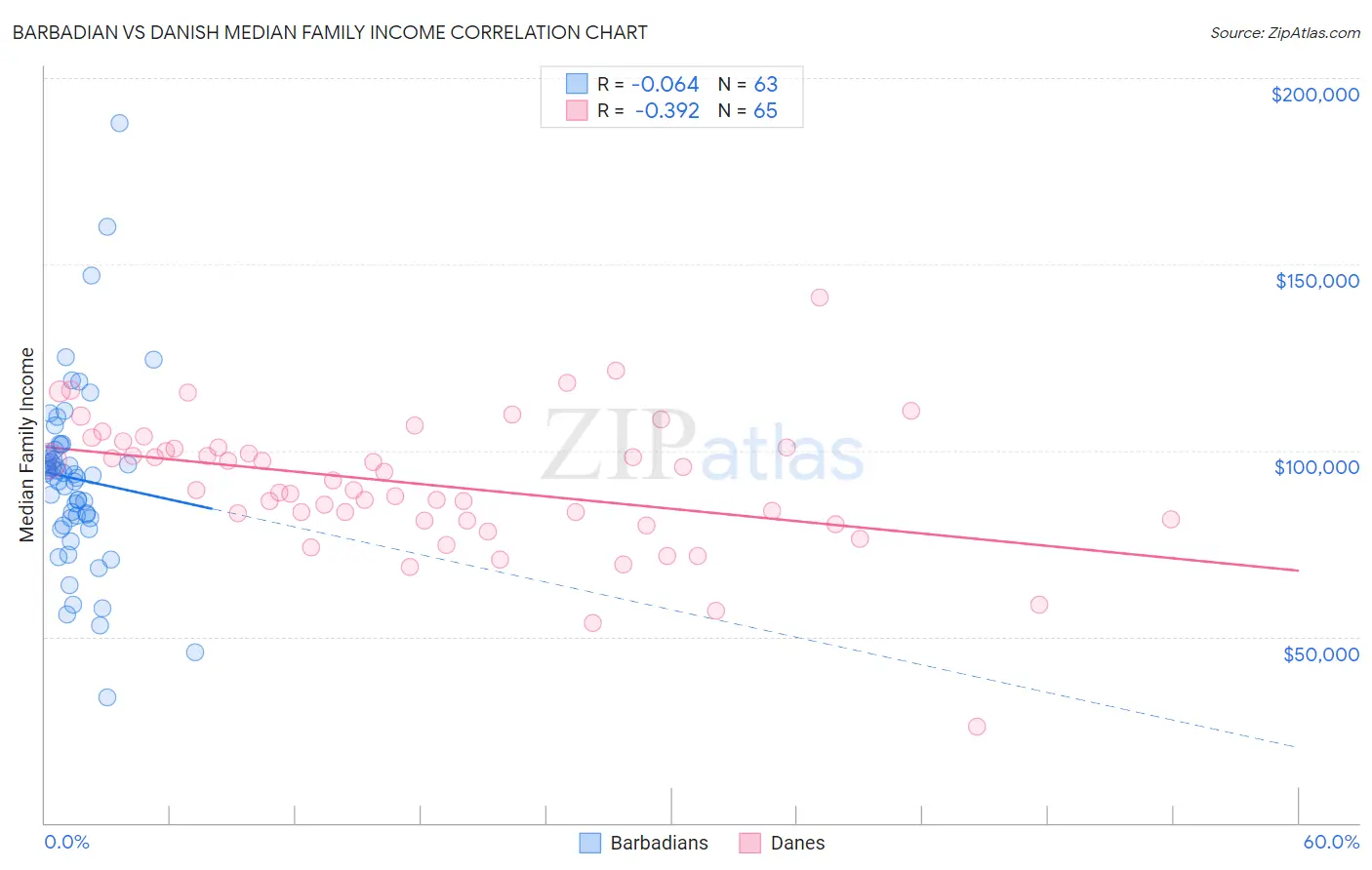 Barbadian vs Danish Median Family Income