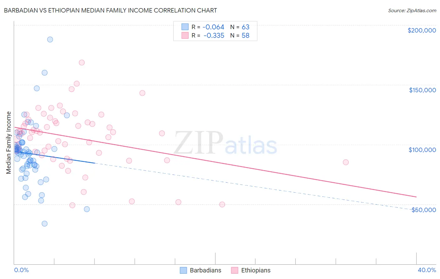 Barbadian vs Ethiopian Median Family Income