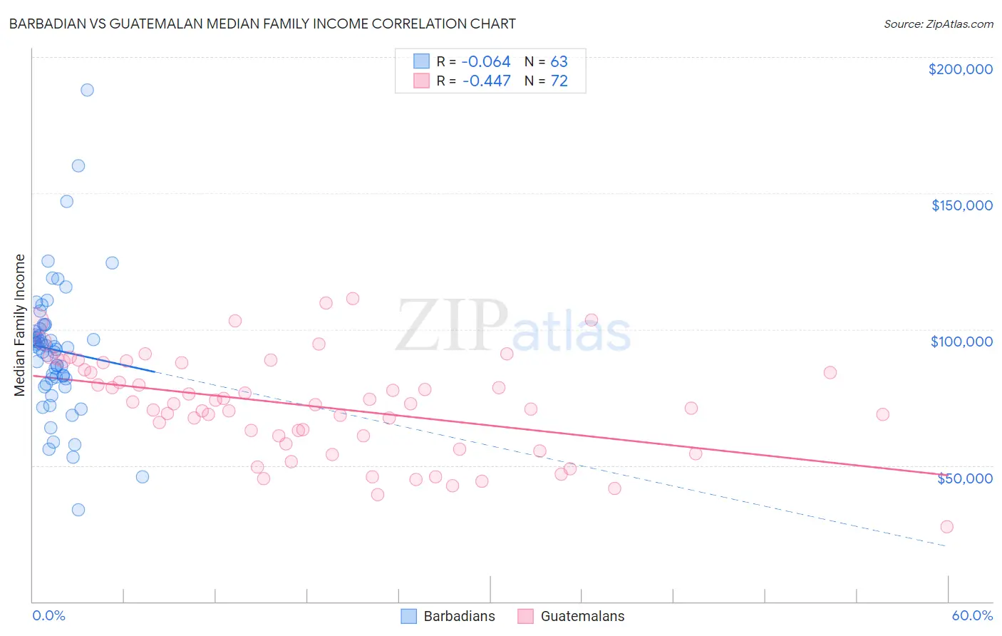 Barbadian vs Guatemalan Median Family Income