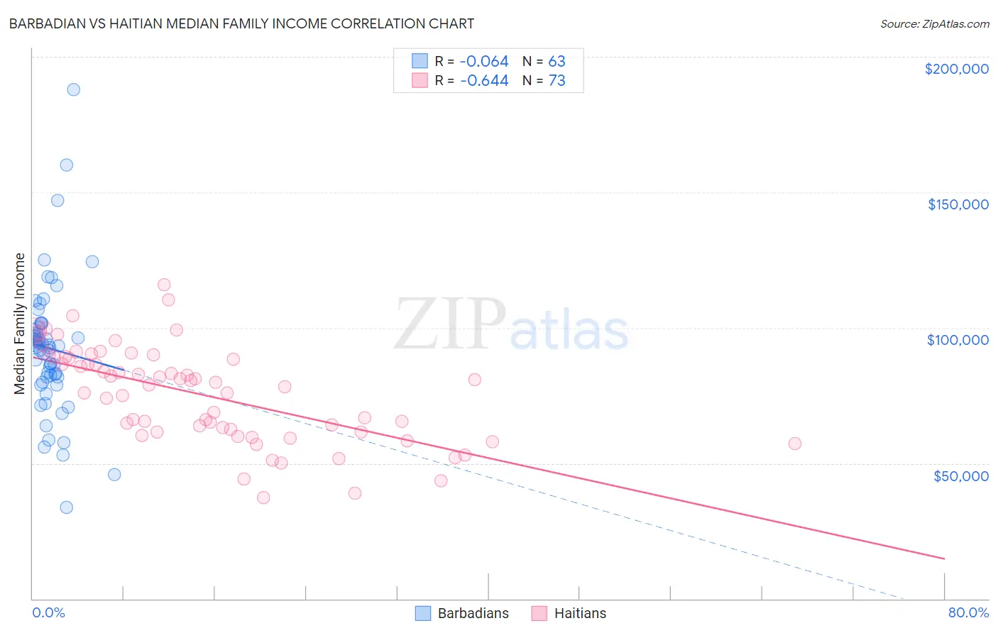 Barbadian vs Haitian Median Family Income