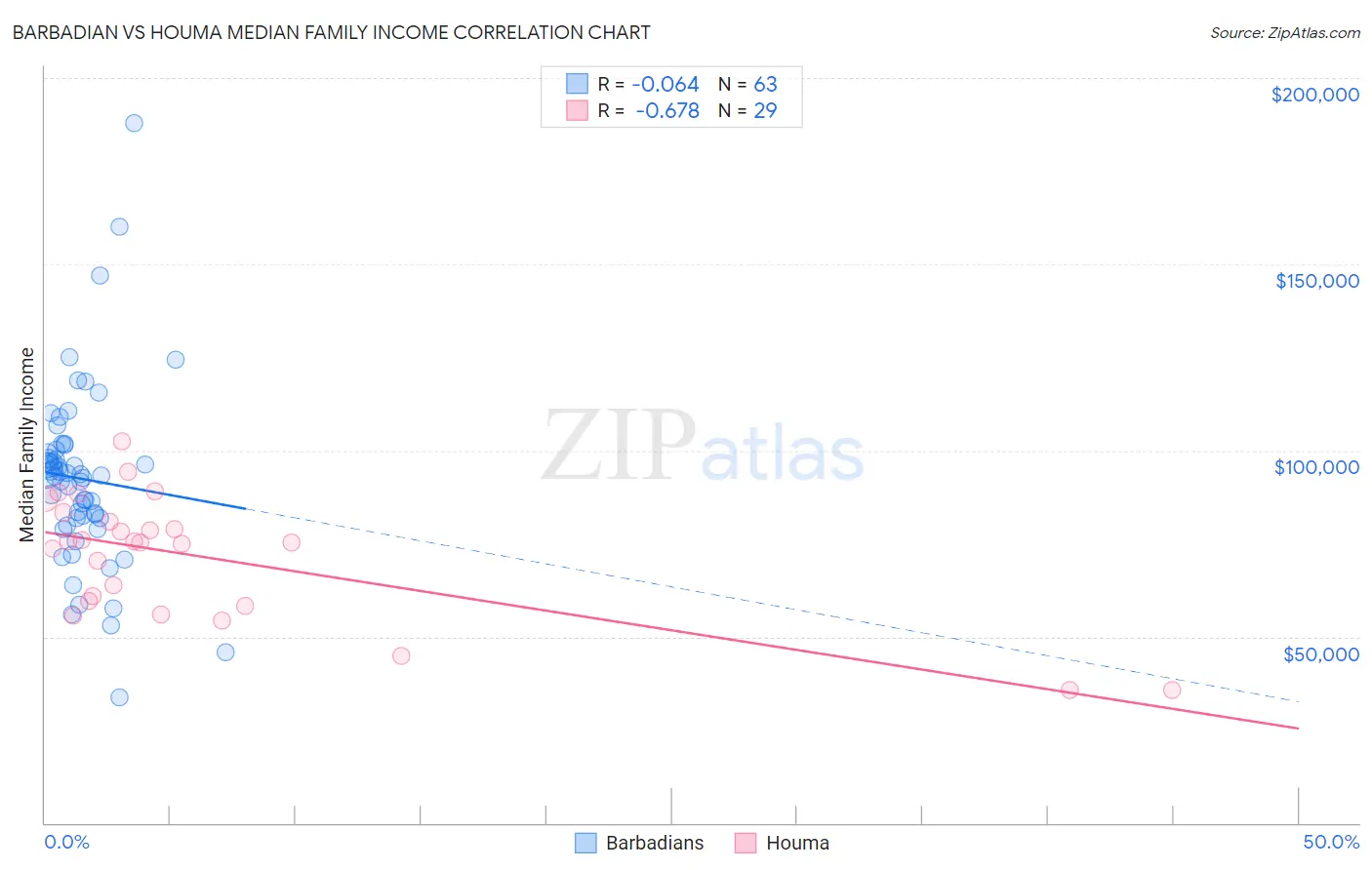 Barbadian vs Houma Median Family Income