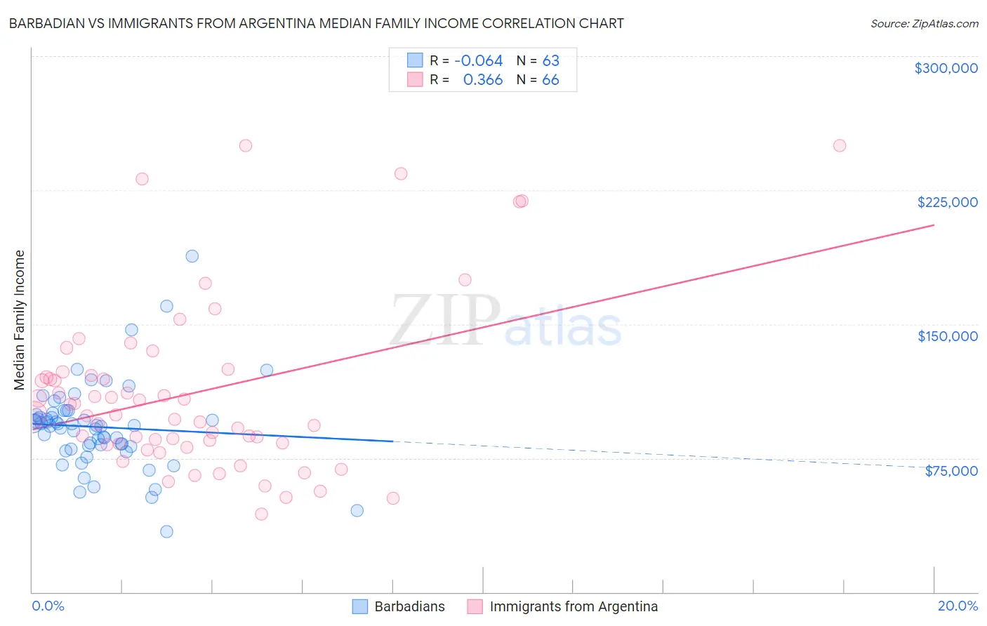 Barbadian vs Immigrants from Argentina Median Family Income