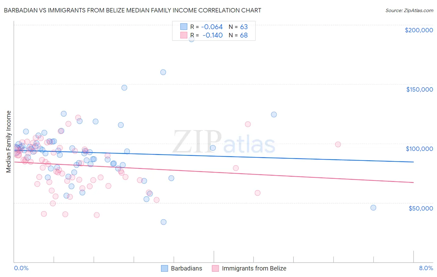 Barbadian vs Immigrants from Belize Median Family Income