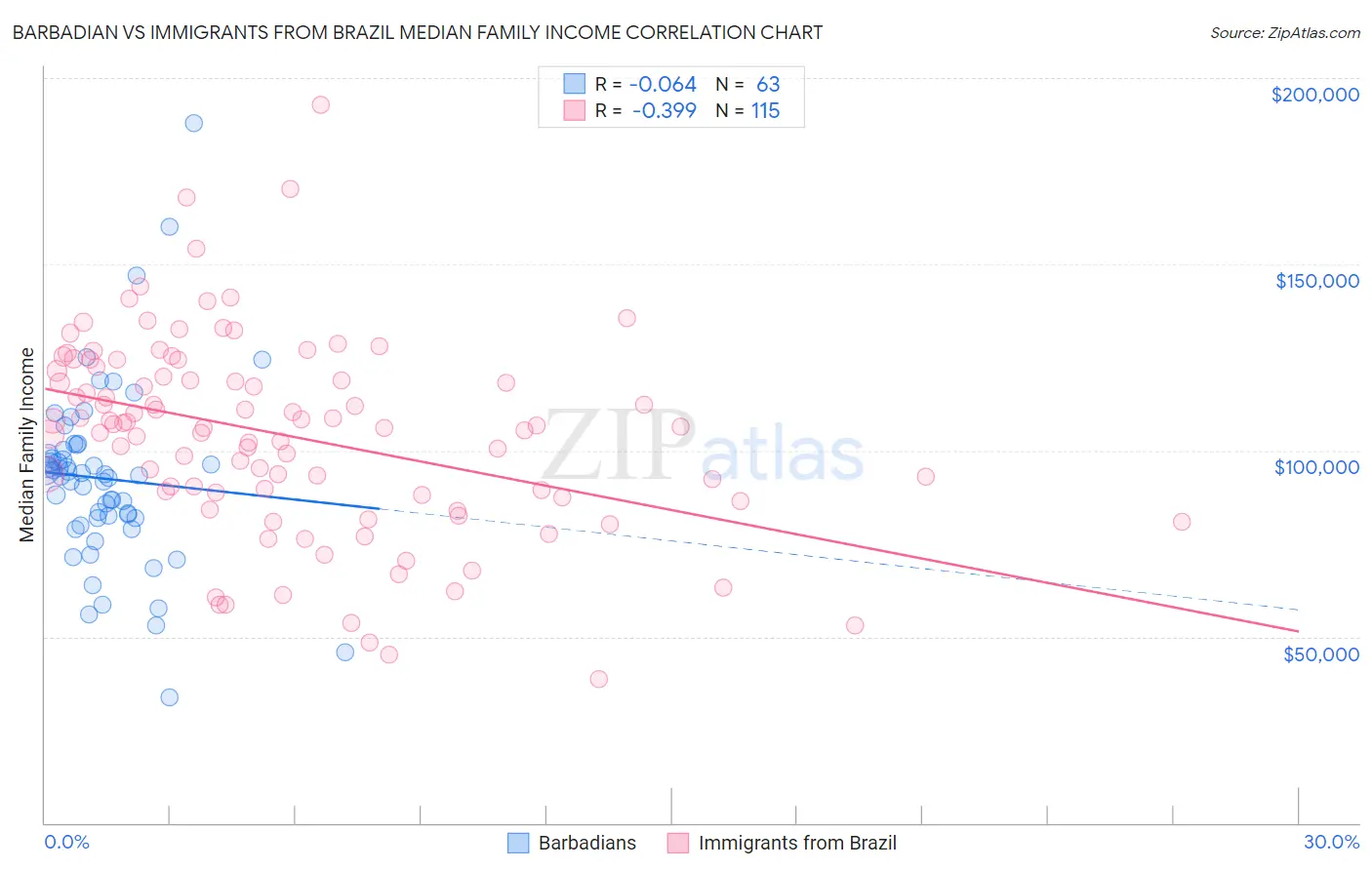 Barbadian vs Immigrants from Brazil Median Family Income