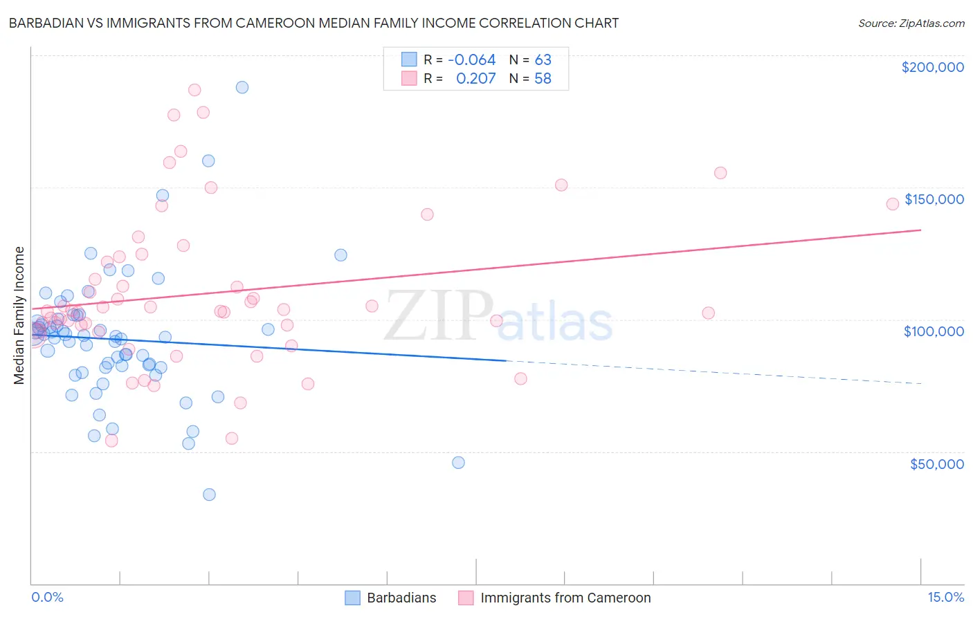 Barbadian vs Immigrants from Cameroon Median Family Income