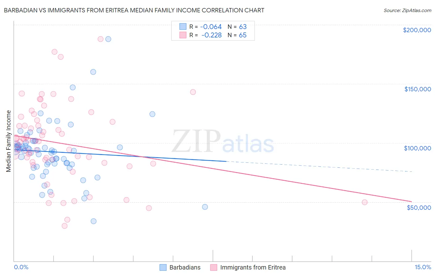 Barbadian vs Immigrants from Eritrea Median Family Income