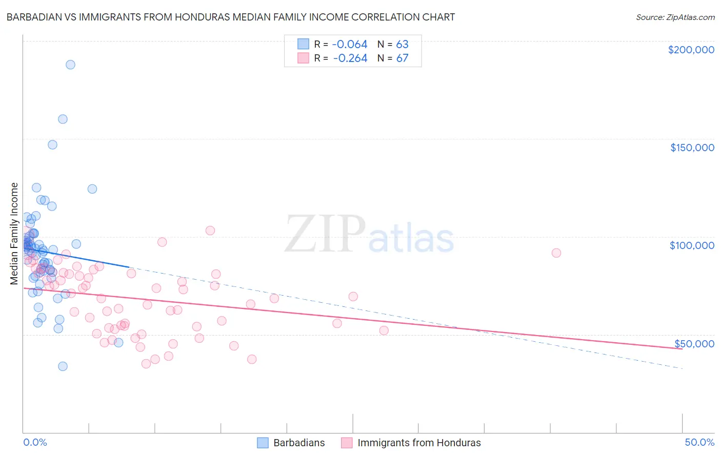 Barbadian vs Immigrants from Honduras Median Family Income