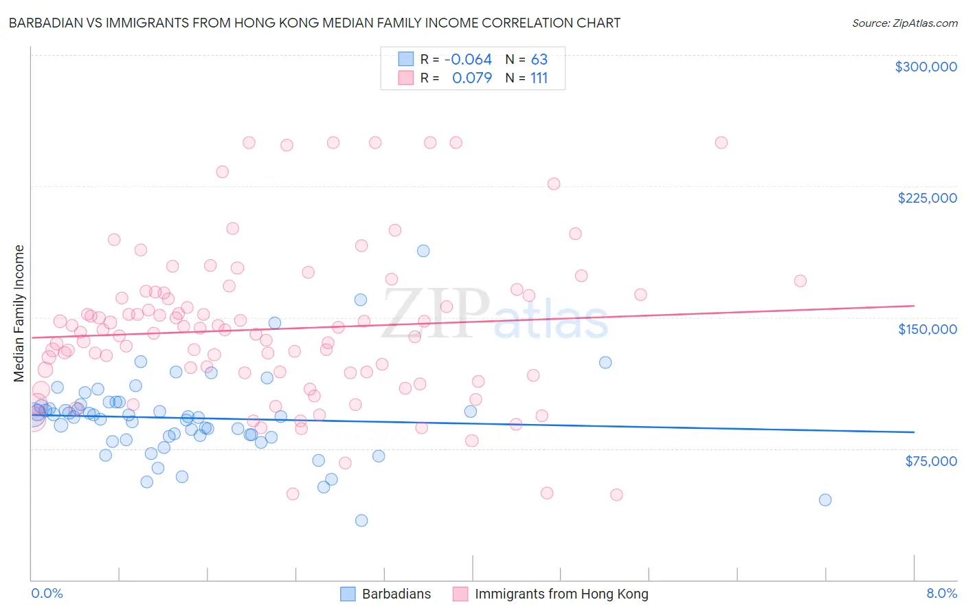 Barbadian vs Immigrants from Hong Kong Median Family Income