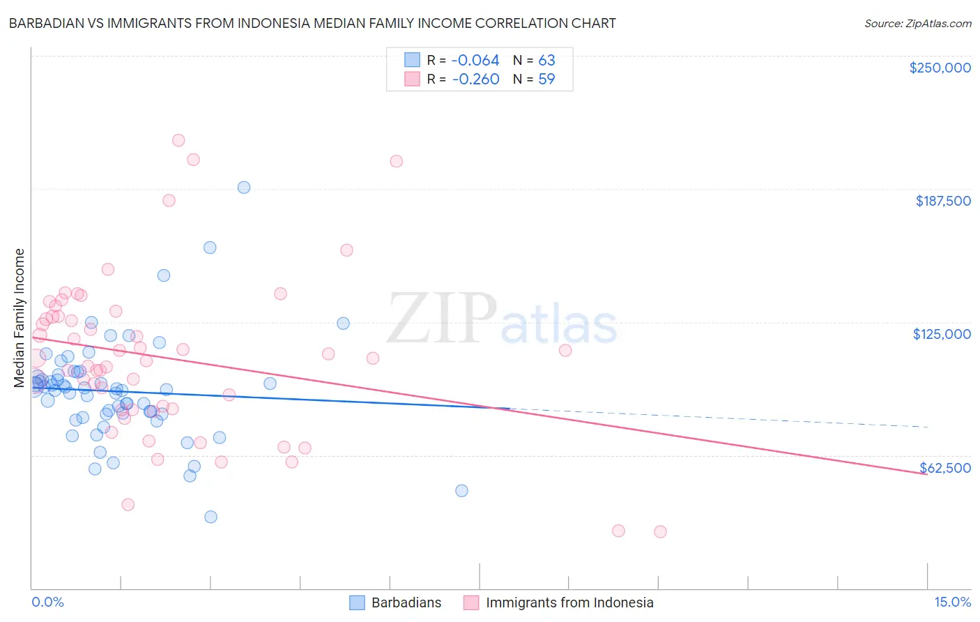 Barbadian vs Immigrants from Indonesia Median Family Income