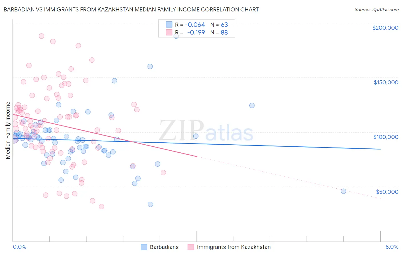 Barbadian vs Immigrants from Kazakhstan Median Family Income