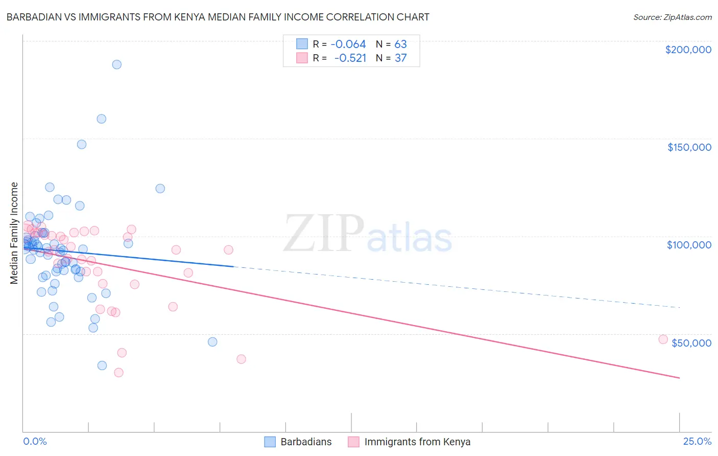 Barbadian vs Immigrants from Kenya Median Family Income