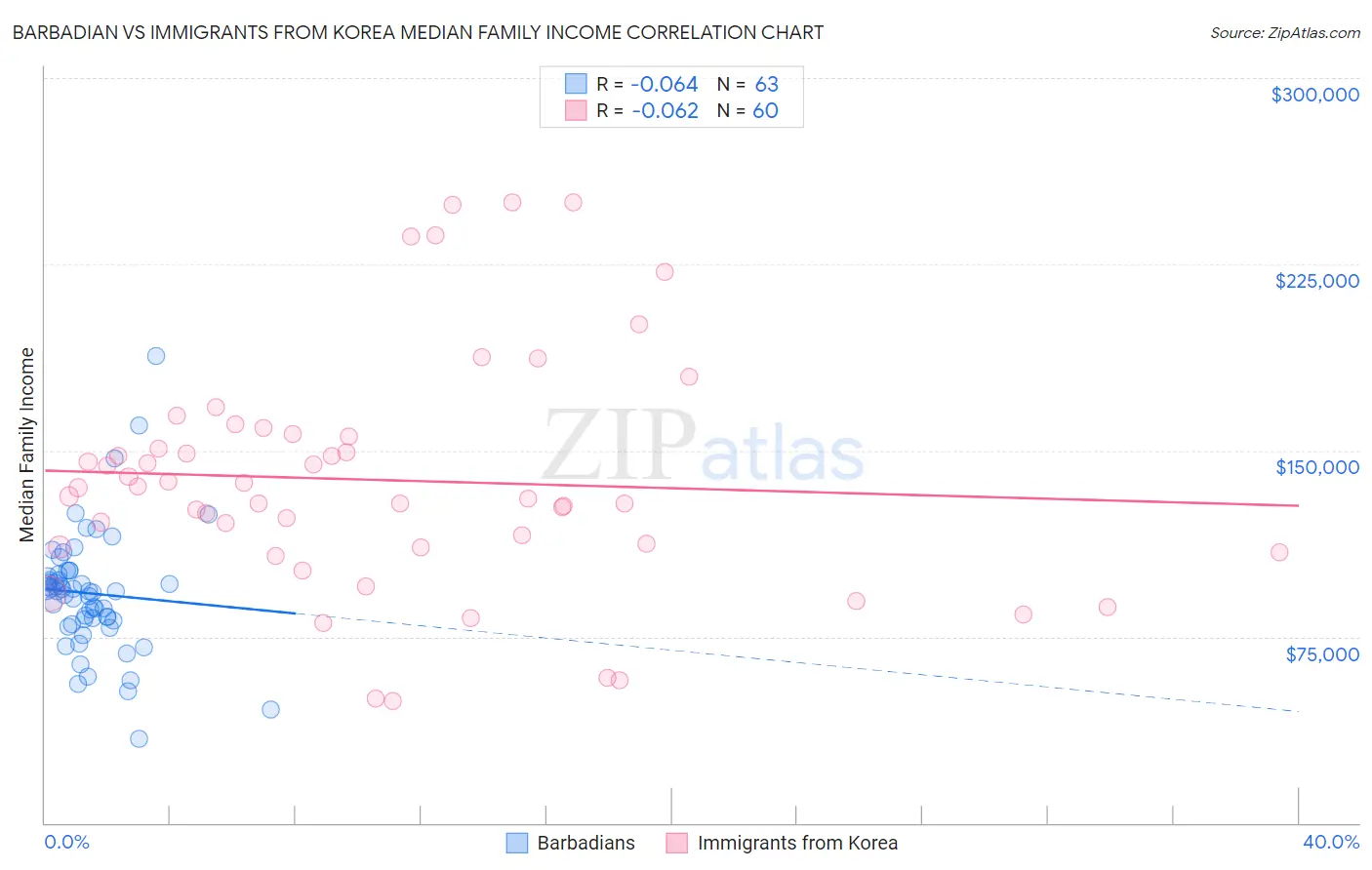 Barbadian vs Immigrants from Korea Median Family Income