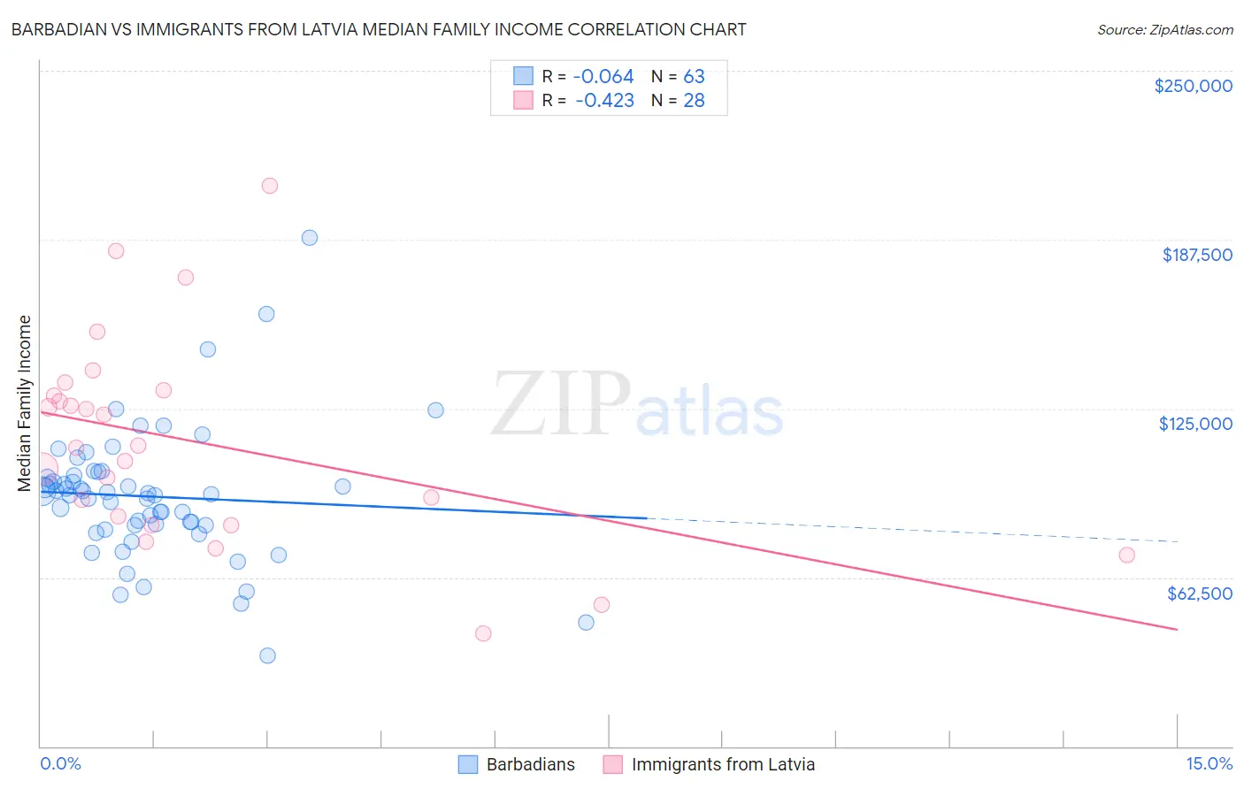 Barbadian vs Immigrants from Latvia Median Family Income