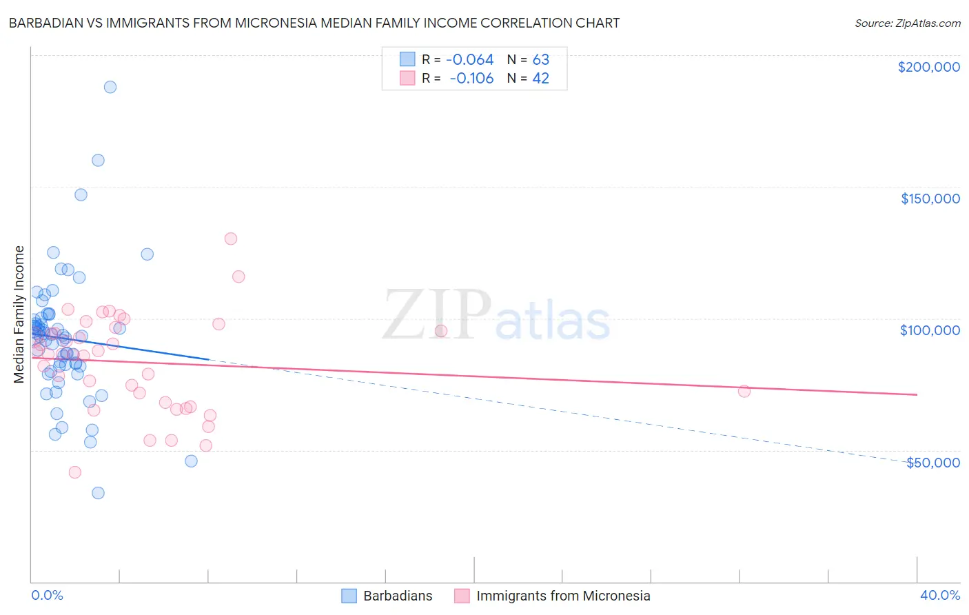 Barbadian vs Immigrants from Micronesia Median Family Income