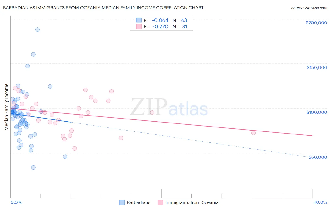 Barbadian vs Immigrants from Oceania Median Family Income