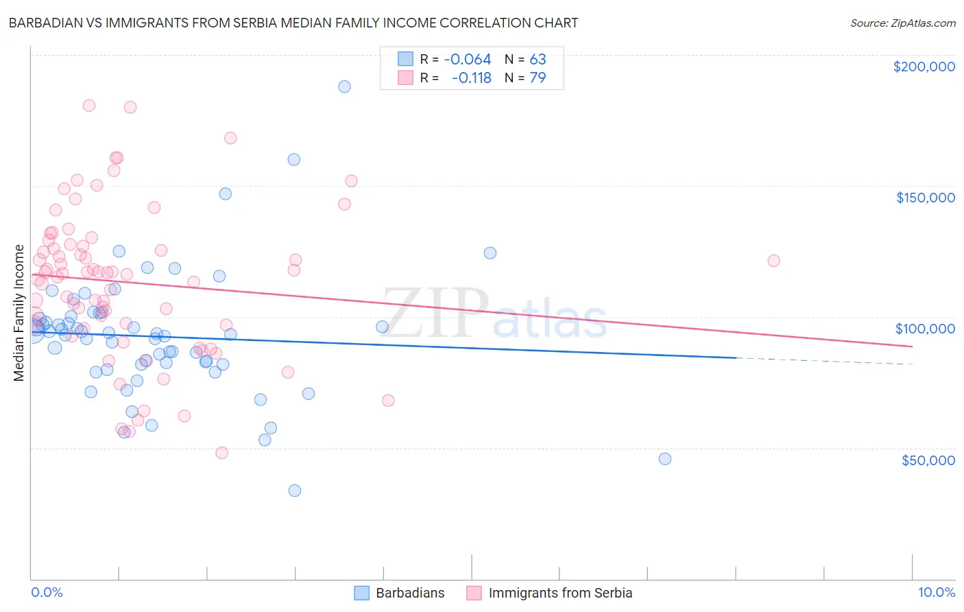 Barbadian vs Immigrants from Serbia Median Family Income