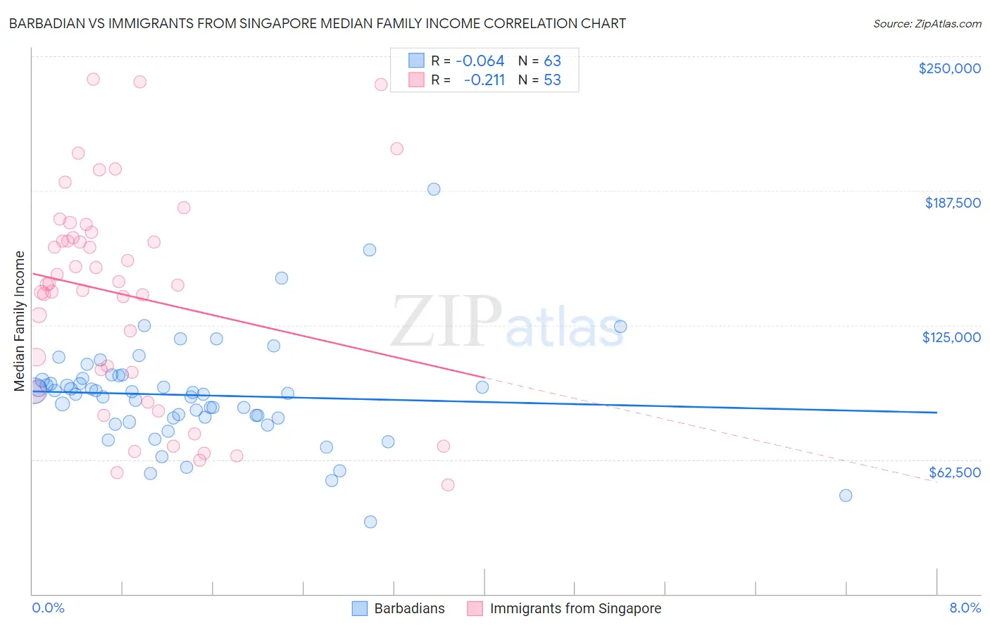 Barbadian vs Immigrants from Singapore Median Family Income