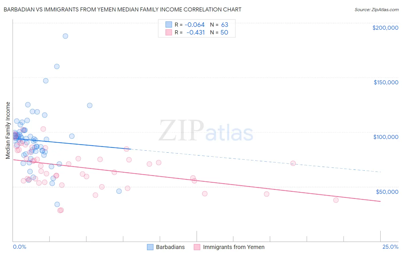 Barbadian vs Immigrants from Yemen Median Family Income
