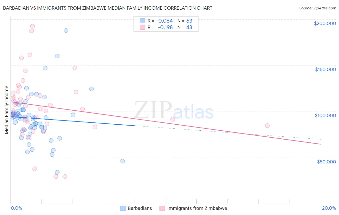 Barbadian vs Immigrants from Zimbabwe Median Family Income