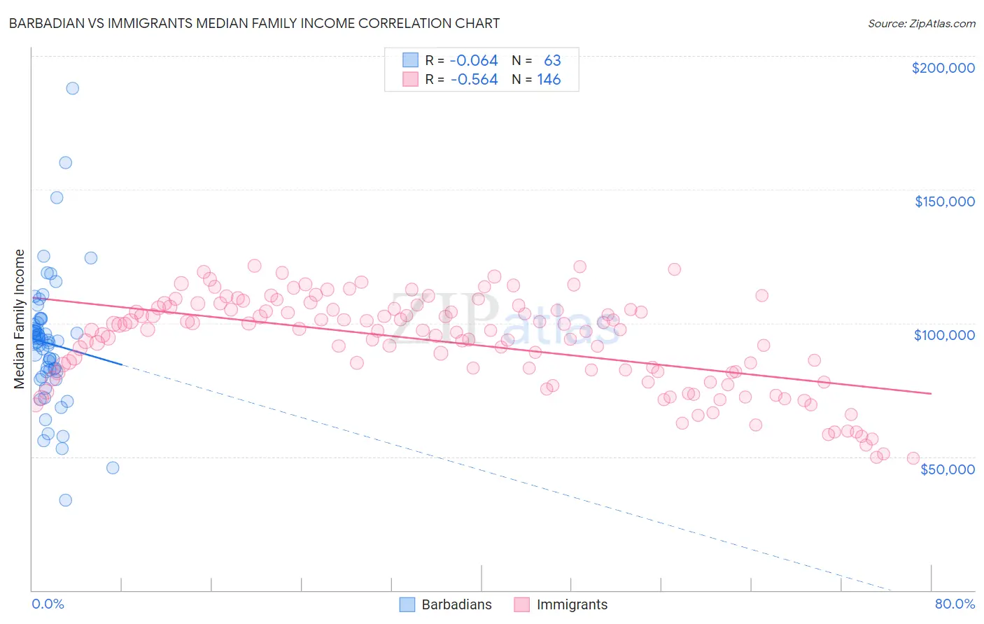 Barbadian vs Immigrants Median Family Income