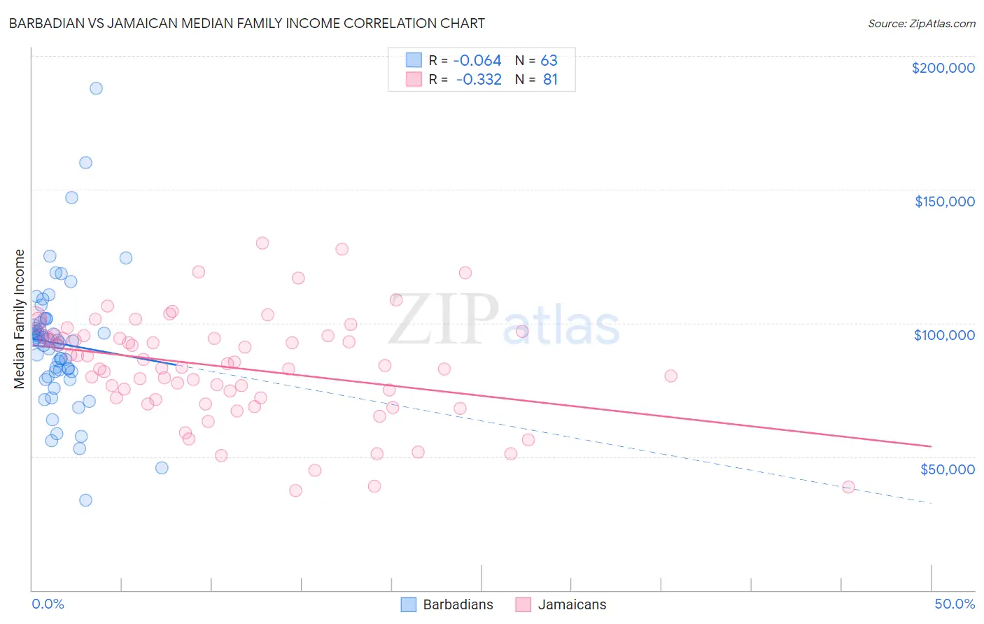 Barbadian vs Jamaican Median Family Income