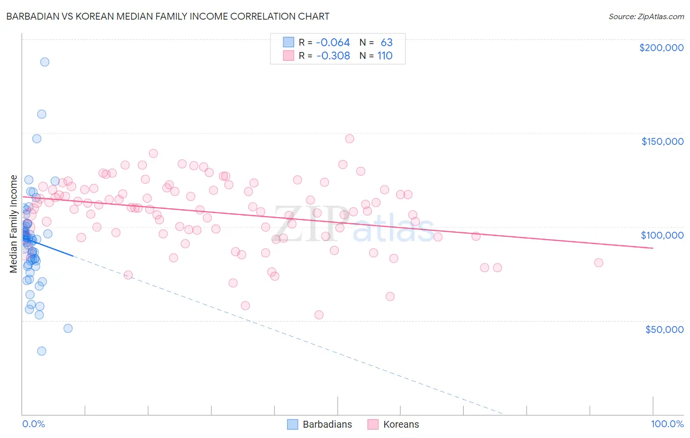 Barbadian vs Korean Median Family Income