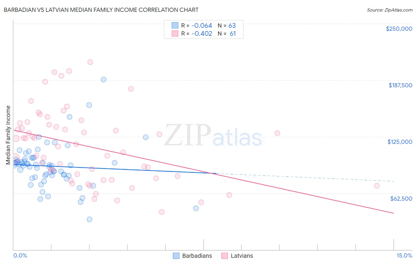 Barbadian vs Latvian Median Family Income