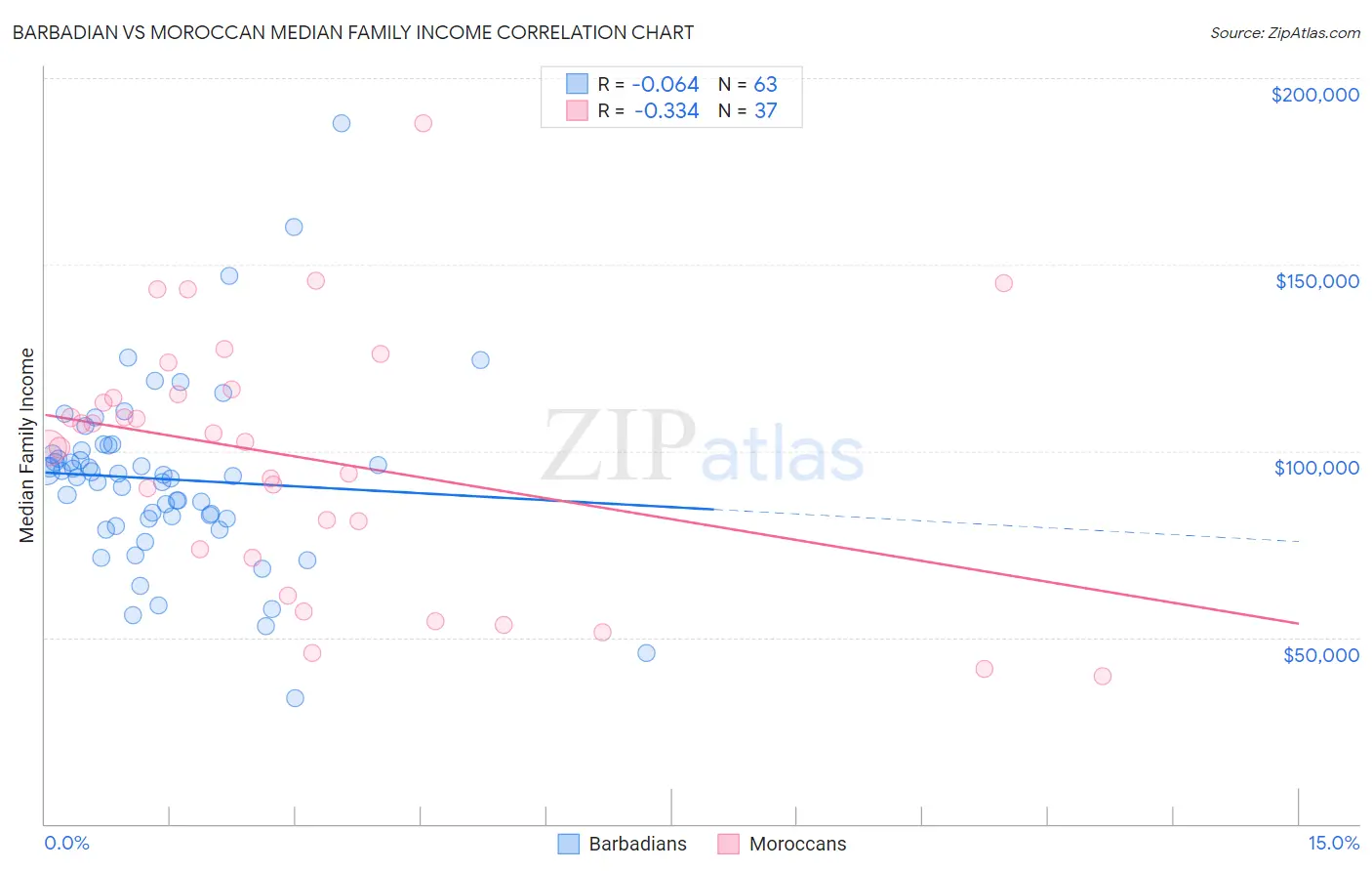 Barbadian vs Moroccan Median Family Income