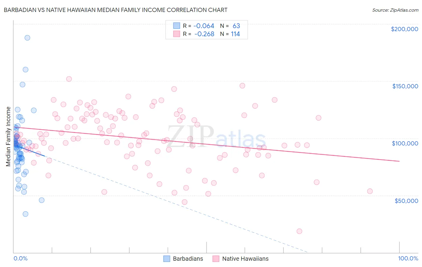 Barbadian vs Native Hawaiian Median Family Income