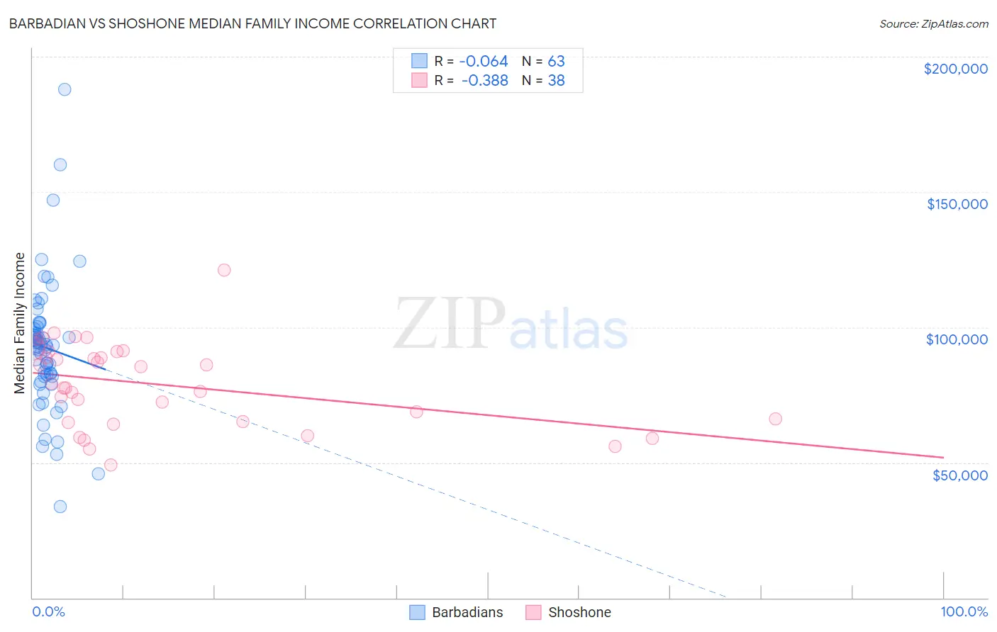 Barbadian vs Shoshone Median Family Income