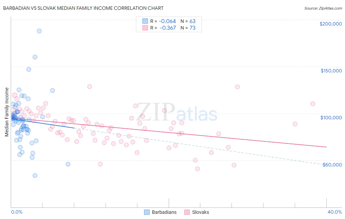 Barbadian vs Slovak Median Family Income