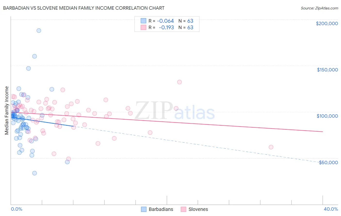 Barbadian vs Slovene Median Family Income