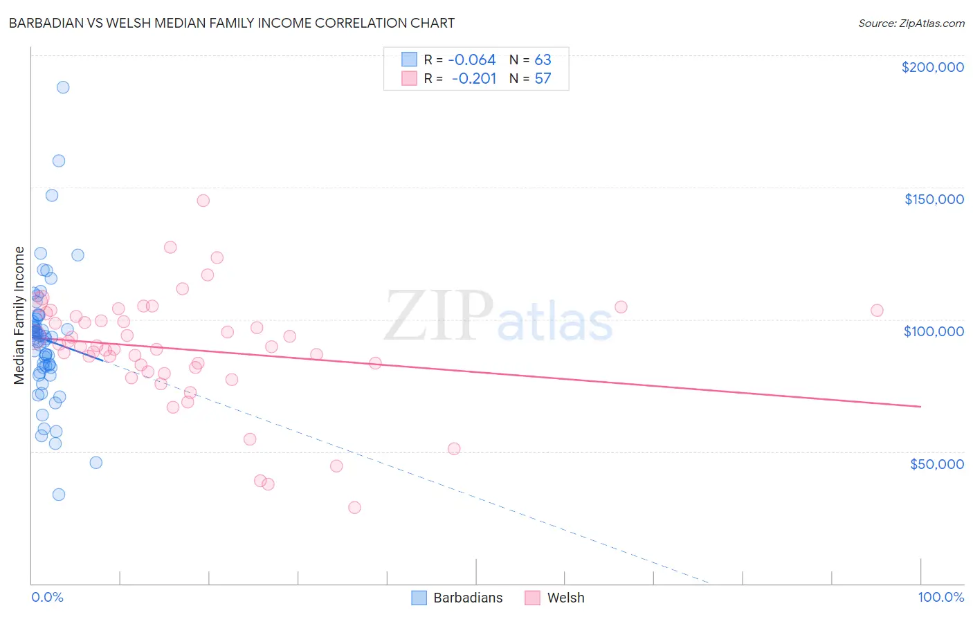 Barbadian vs Welsh Median Family Income