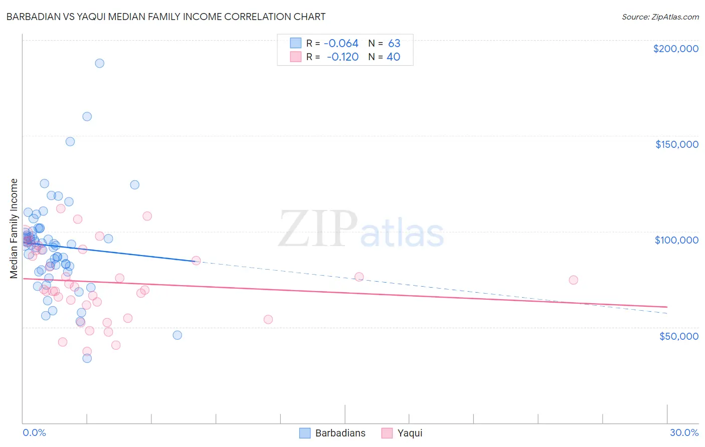 Barbadian vs Yaqui Median Family Income