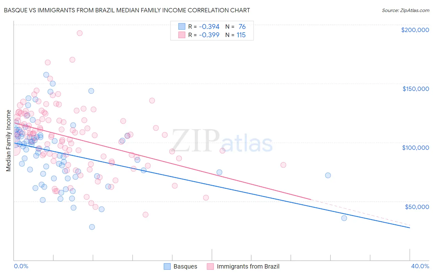Basque vs Immigrants from Brazil Median Family Income