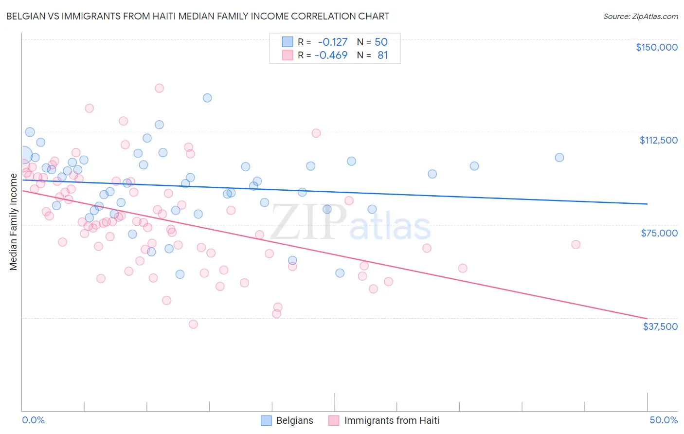 Belgian vs Immigrants from Haiti Median Family Income